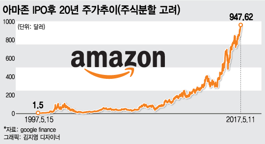 ì•„ë§ˆì¡´ ì‚¬ì§€ ì•Šì€ íˆ¬ìží˜„ì¸ì˜ í›„íšŒ 641ë°° ìƒìŠ¹ ë†