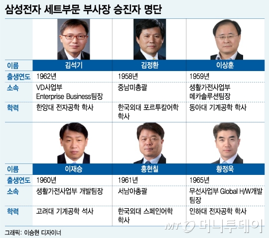 삼성 임원인사 '신호탄'… 삼성 임원인사 '신호탄'…