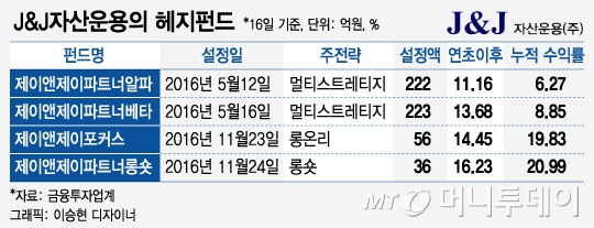 '1등주 투자' 스타매니저 최광욱표 헤지펀드, 6개월만에 20%