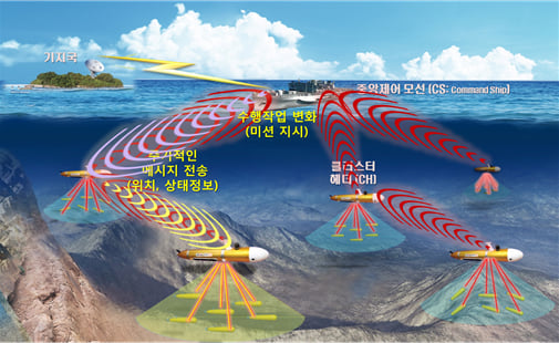 수중 광역 이동통신시스템 적용 개념도/자료제공=해양수산부