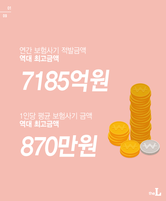 [카드뉴스] 보험사기 적발금액 역대최고