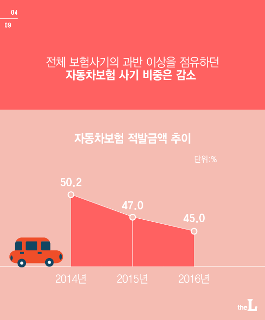 [카드뉴스] 보험사기 적발금액 역대최고