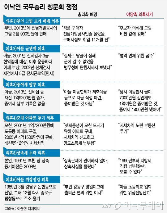 이낙연, 현미경 검증 통과할까…청문회 둘러싼 6가지 의혹들