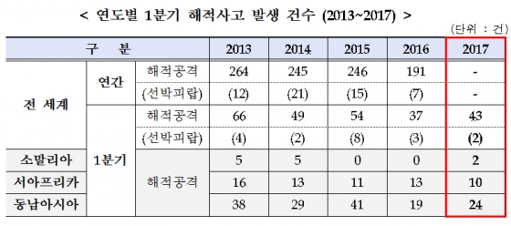 자료재공=해양수산부