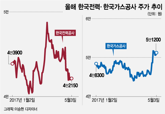 文정부 전력시장 개편…한전 주가 '울상'·가스공사 '방긋'