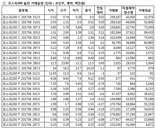 [표]코스피200 옵션 시세표-23일