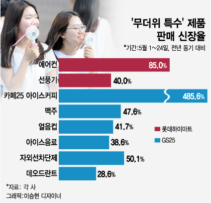 '에어컨, 얼음, 맥주'…'5월 무더위'에 들썩이는 유통가