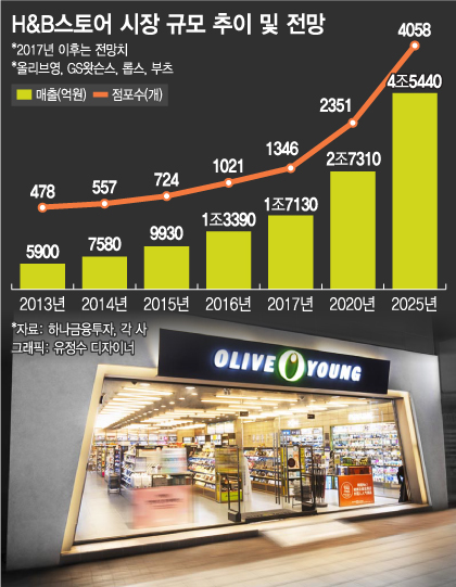 '제2의 편의점' H&B 마켓, 대기업 격전지 부상