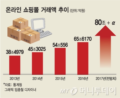 80조원대 온라인쇼핑 시장, 적자생존에 지각변동