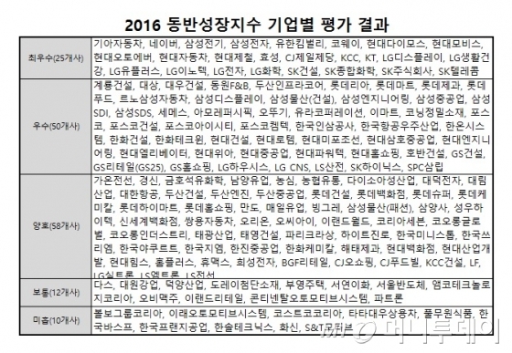 코스트코·풀무원 등 10개사 동반성장지수 '최하위'(종합)