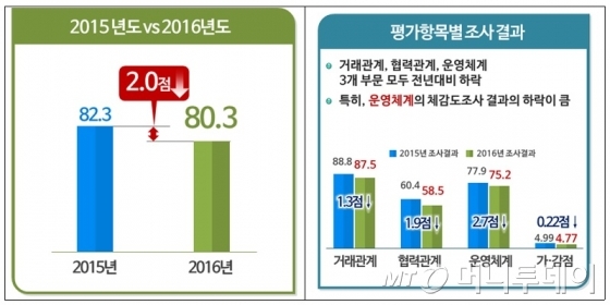 코스트코·풀무원 등 10개사 동반성장지수 '최하위'(종합)