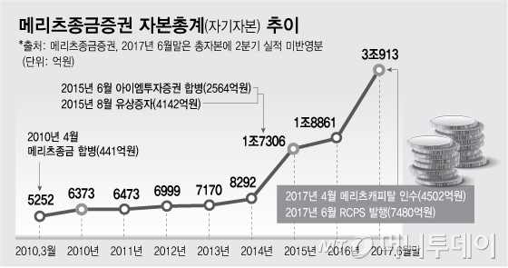빅5' 위협하는 메리츠종금證… 빅5' 위협하는 메리츠종금證…