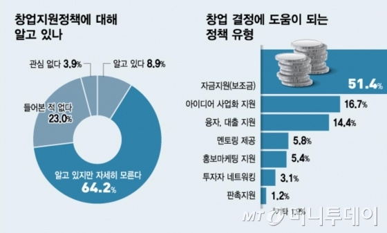 공들여 만든 창업지원정책 현장선 잘 몰라요