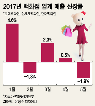 백화점 업계 '마이너스 성장' 가시화...여름세일 '총력전'