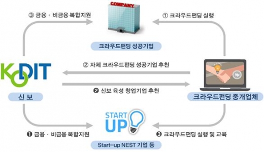 신용보증기금과 크라우드펀딩 협업체계 기본구조. / 자료제공=신보