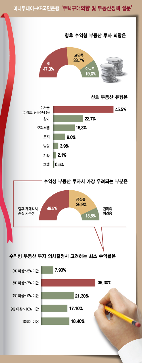 규제 틈새 파고든 '수익형'…81% "투자 뜻 있거나 고려중"