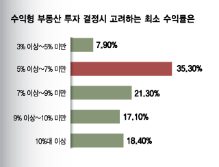 수익형 기대수익, 10명중 9명 "최소 5%"…현실 웃도는 눈높이