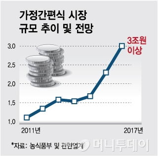 유통업계, 전략상품 '가정간편식' 시장 공략 강화