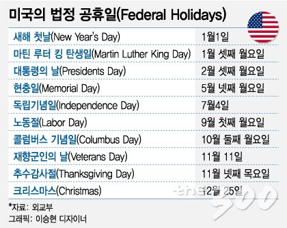 월요일공휴일법'·'해피먼데이'…'월요병' 없애는 해외의 휴일제도 - 머니투데이