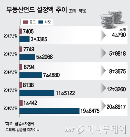 해외 부동산펀드 흑역사…"공모펀드 신중해야"