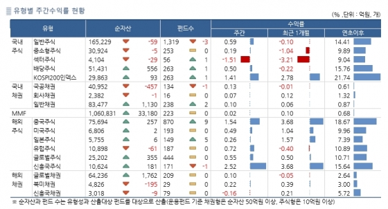 자료=한국펀드평가