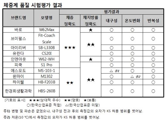 믿지 못할(?) 체중계… 믿지 못할(?) 체중계…