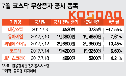 줄 잇는 코스닥 무상증자…약발 받을까