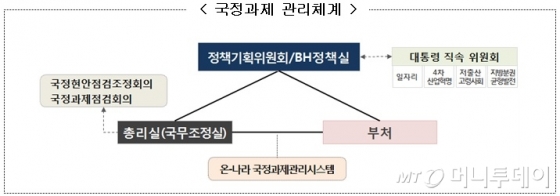 정부 100대 국정과제 '속도전'…이행관리 실시간 점검