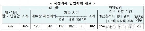 정부 100대 국정과제 '속도전'…이행관리 실시간 점검