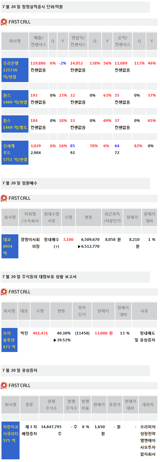 [주식정보]20일 상장사 공시현황