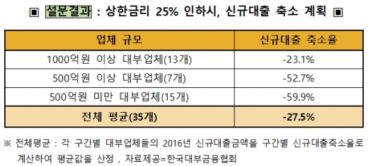 대부금융협회, 최고금리 25%로 낮추면 34만명 대출 못 받는다