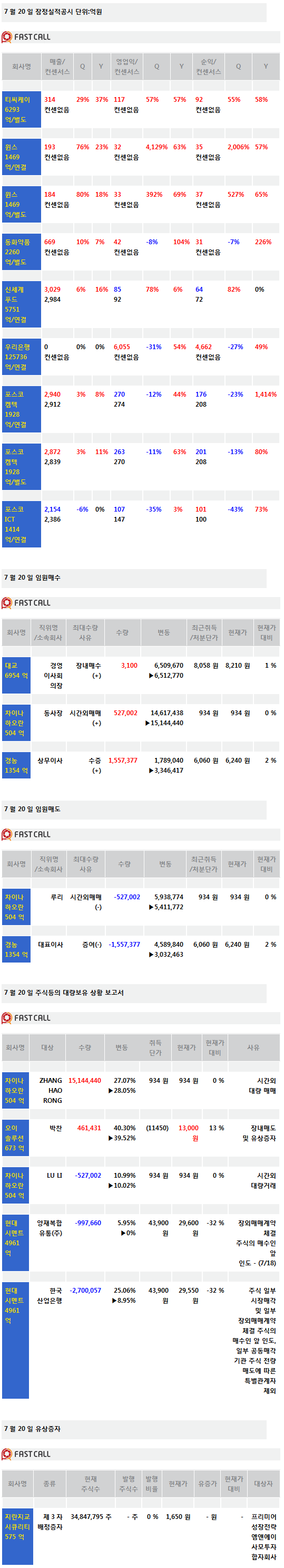 [주식정보]20일 상장사 공시현황