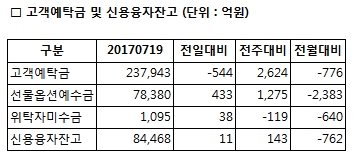 [표]증시자금현황-20일