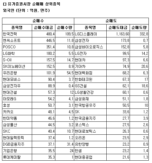 [표]코스피 외국인 순매매 상위 종목-20일