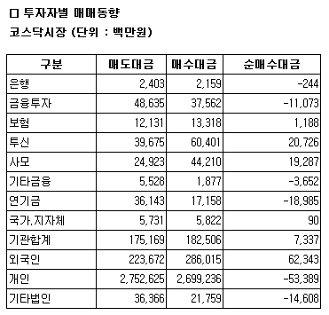 [표]코스닥 투자자별 매매동향-20일