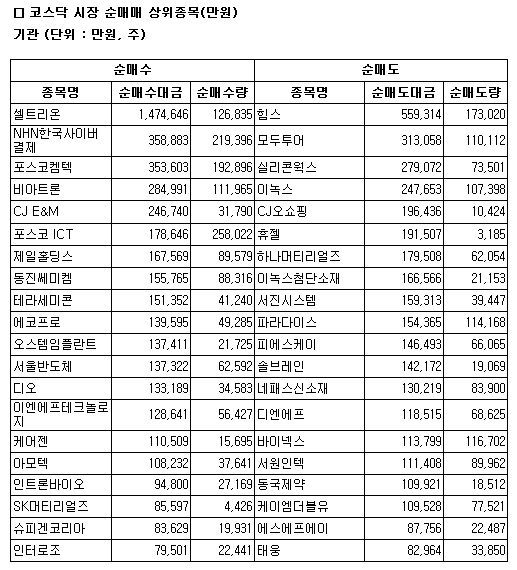 [표]코스닥 기관 순매매 상위 종목-20일