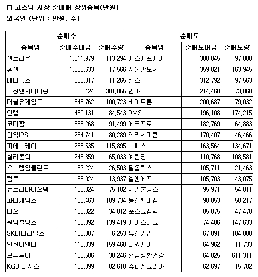 [표]코스닥 외국인 순매매 상위 종목-20일