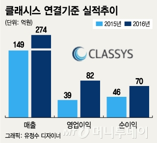 비만치료기기 클래시스…1200억원 가치 책정