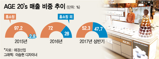 애경 '에이지투웨니스' 채널 다변화 성공…화장품 비중도 '쑥'