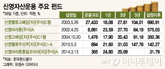 허남권의 '신영마라톤중소형주 펀드' 출시하자마자 600억 '대박'