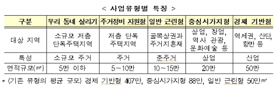 도시재생 초안 나왔다…지자체가 사업지 70% 선정(상보)