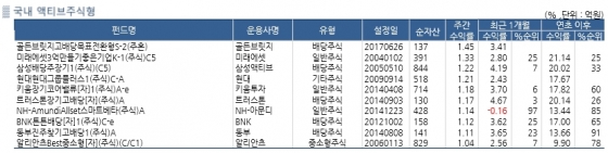 급등하던 코스피 주춤...국내 주식형 펀드 수익률도 0%대