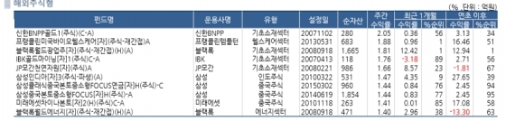 급등하던 코스피 주춤...국내 주식형 펀드 수익률도 0%대