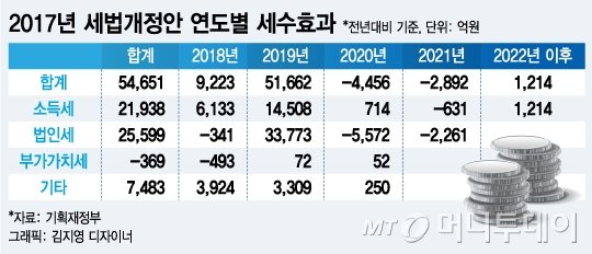 법인·소득세 효과…세법개정으로 5년간 23.6조원 충당