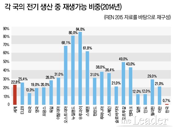 ▲각국의 전기 생산 중 재생가능 비중