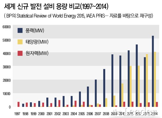 ▲세계 신규 발전 설비 용량 비교