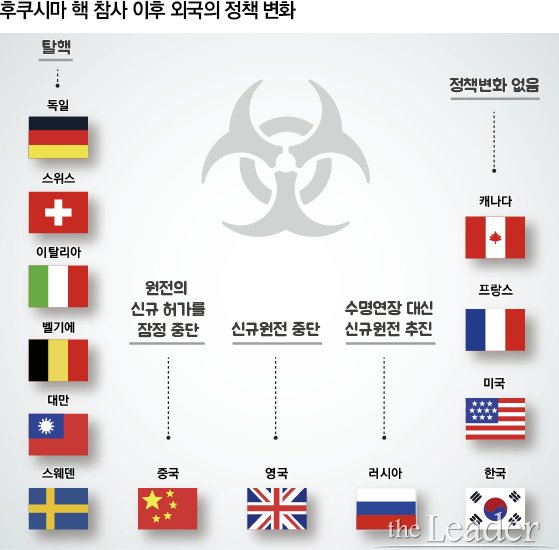 ▲후쿠시마 참사 이후 해외 정책 변화