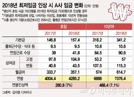 고졸신입 연봉 4000만원도 최저임금 위반…임금인상 도미노