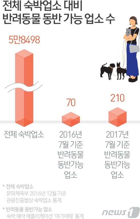 반려동물과 함께 가고 싶은데