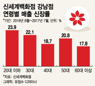 재단장했더니 고객몰렸다…신세계 강남점 매출 20% 껑충